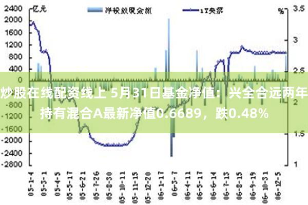 炒股在线配资线上 5月31日基金净值：兴全合远两年持有混合A最新净值0.6689，跌0.48%