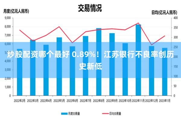 炒股配资哪个最好 0.89%！江苏银行不良率创历史新低