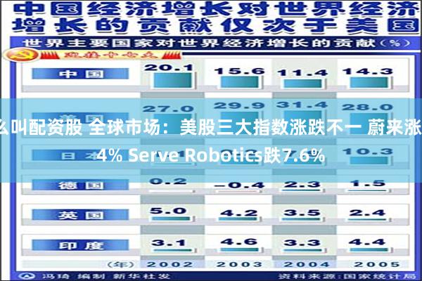 什么叫配资股 全球市场：美股三大指数涨跌不一 蔚来涨超14% Serve Robotics跌7.6%