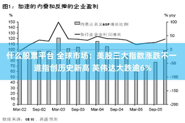 什么股票平台 全球市场：美股三大指数涨跌不一 道指创历史新高 英伟达大跌逾6%