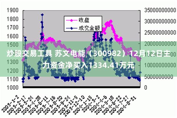 炒股交易工具 苏文电能（300982）12月12日主力资金净买入1334.41万元