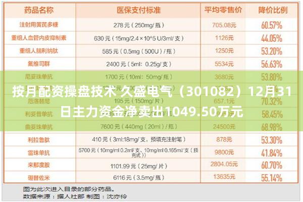 按月配资操盘技术 久盛电气（301082）12月31日主力资金净卖出1049.50万元