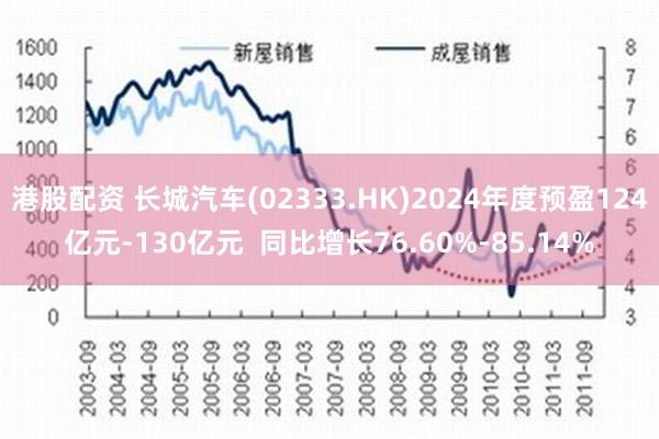 港股配资 长城汽车(02333.HK)2024年度预盈124亿元-130亿元  同比增长76.60%-85.14%